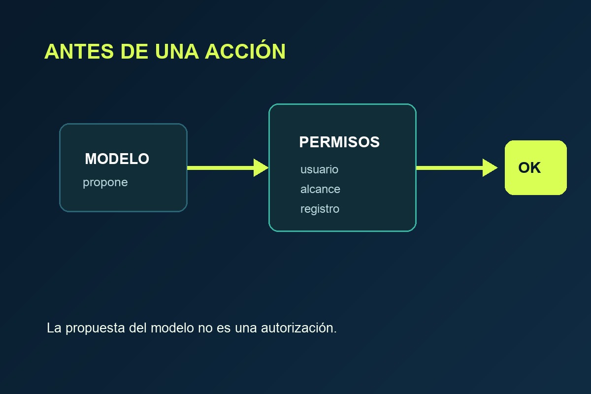 Permisos que bloquean una acción de IA hasta validarla