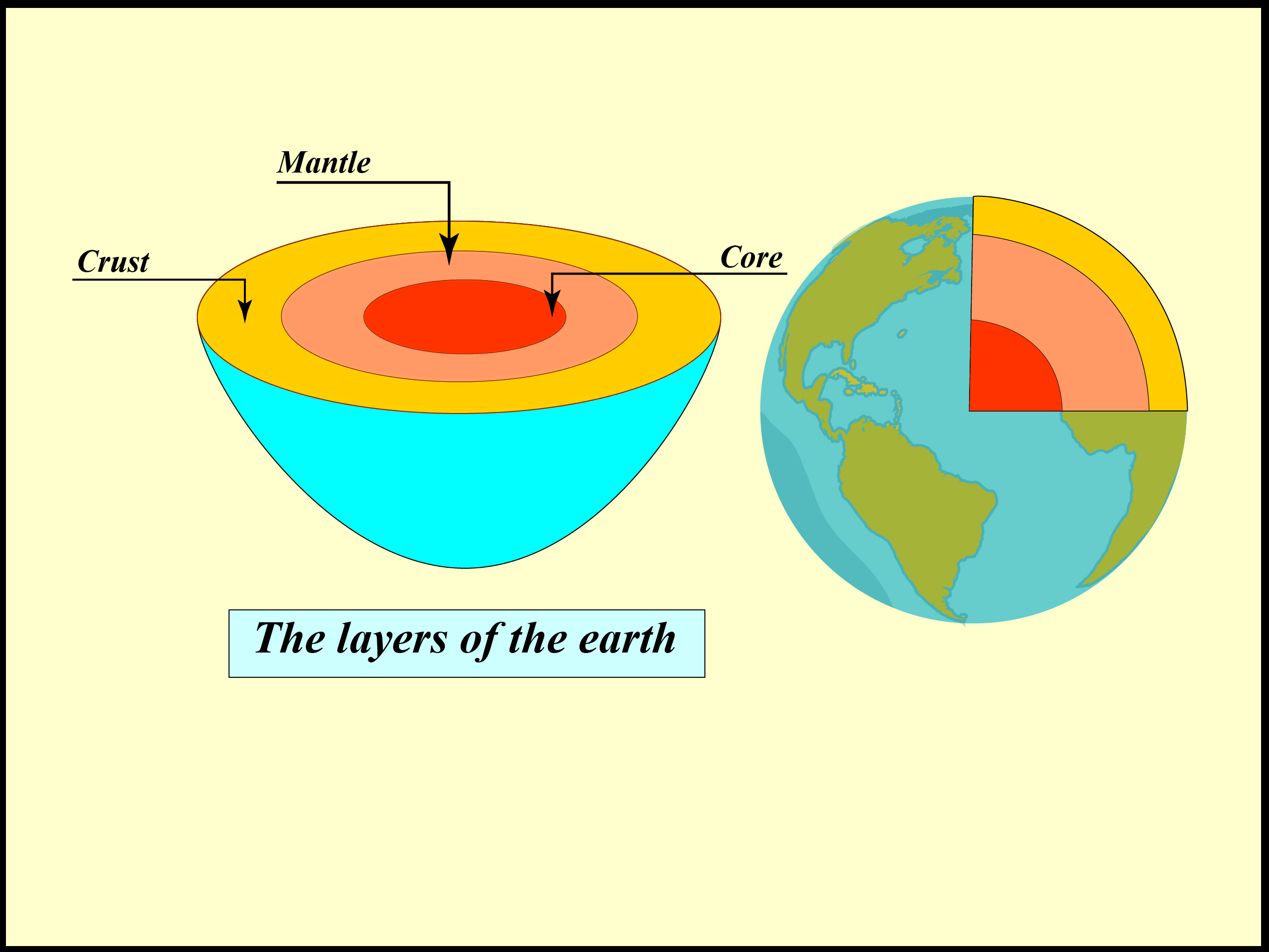 Modelo educativo de las capas de la Tierra