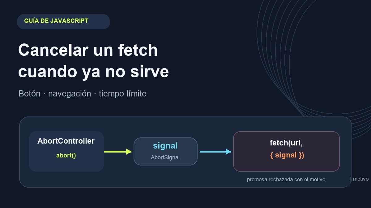 Diagrama editorial de una señal AbortController que interrumpe una solicitud fetch y su lectura
