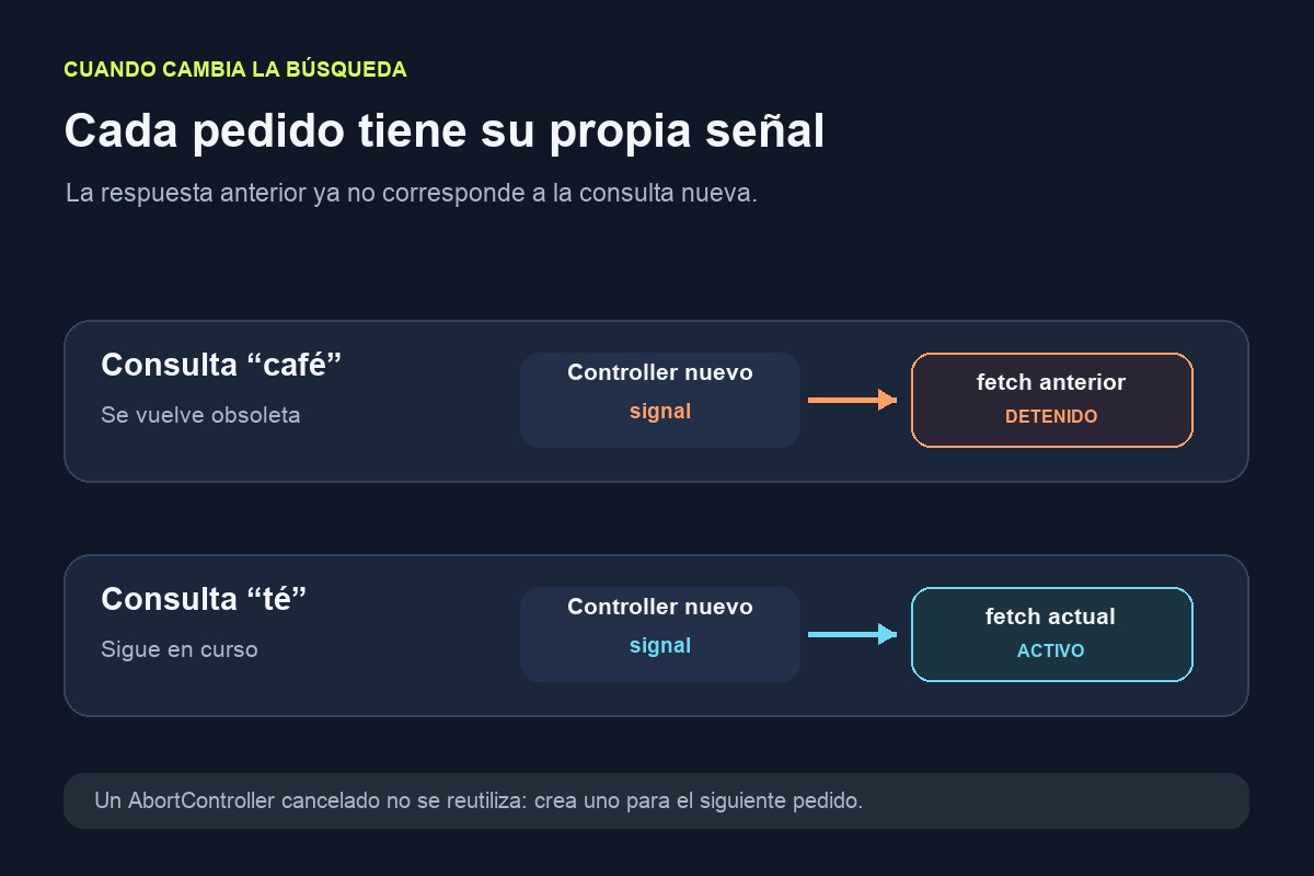 Secuencia propia de una solicitud fetch que se cancela al cambiar la búsqueda