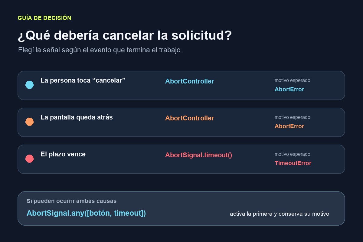 Comparación propia entre cancelación manual, timeout y combinación de señales