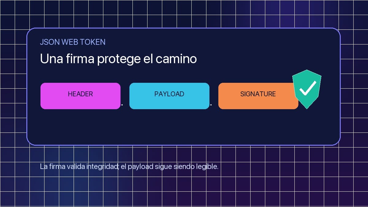 Token JWT dividido en claims y firma junto a un escudo de validación