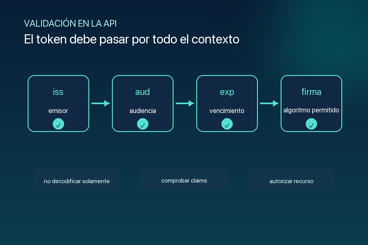 Servidor que valida issuer audience y expiración de un JWT