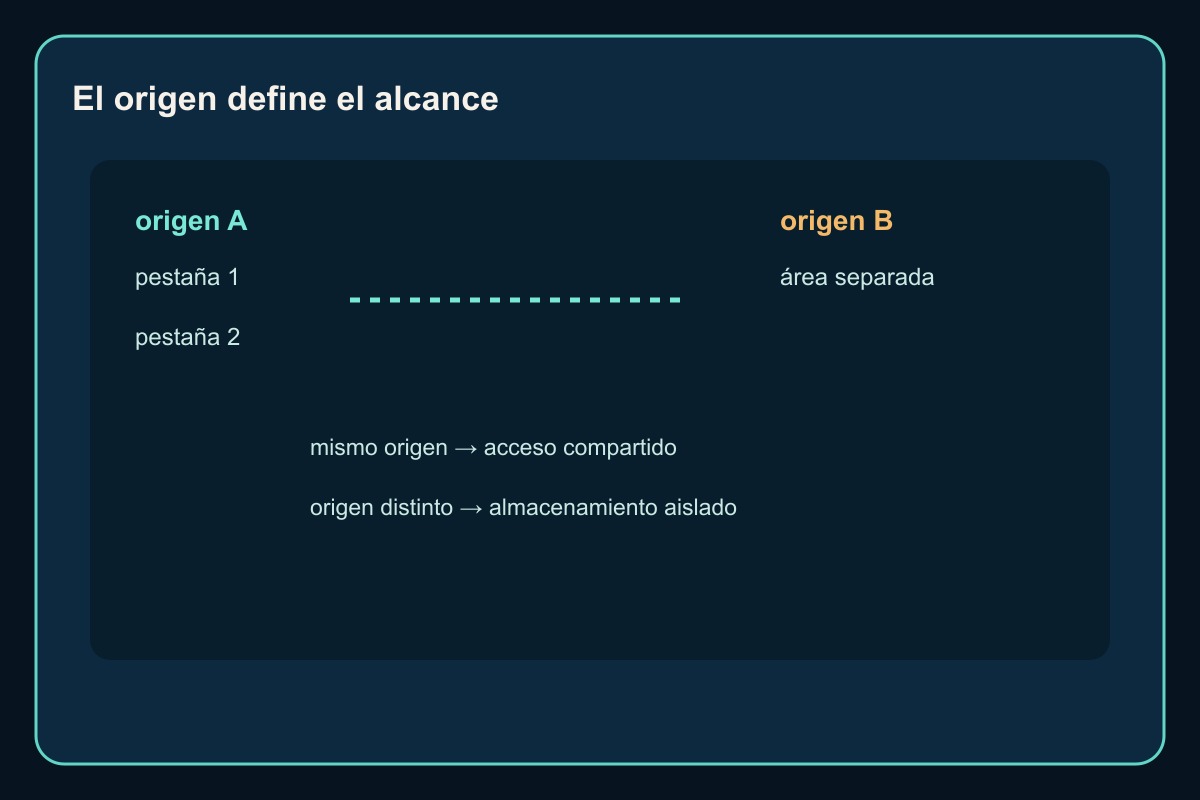 Origen y pestañas que delimitan Web Storage