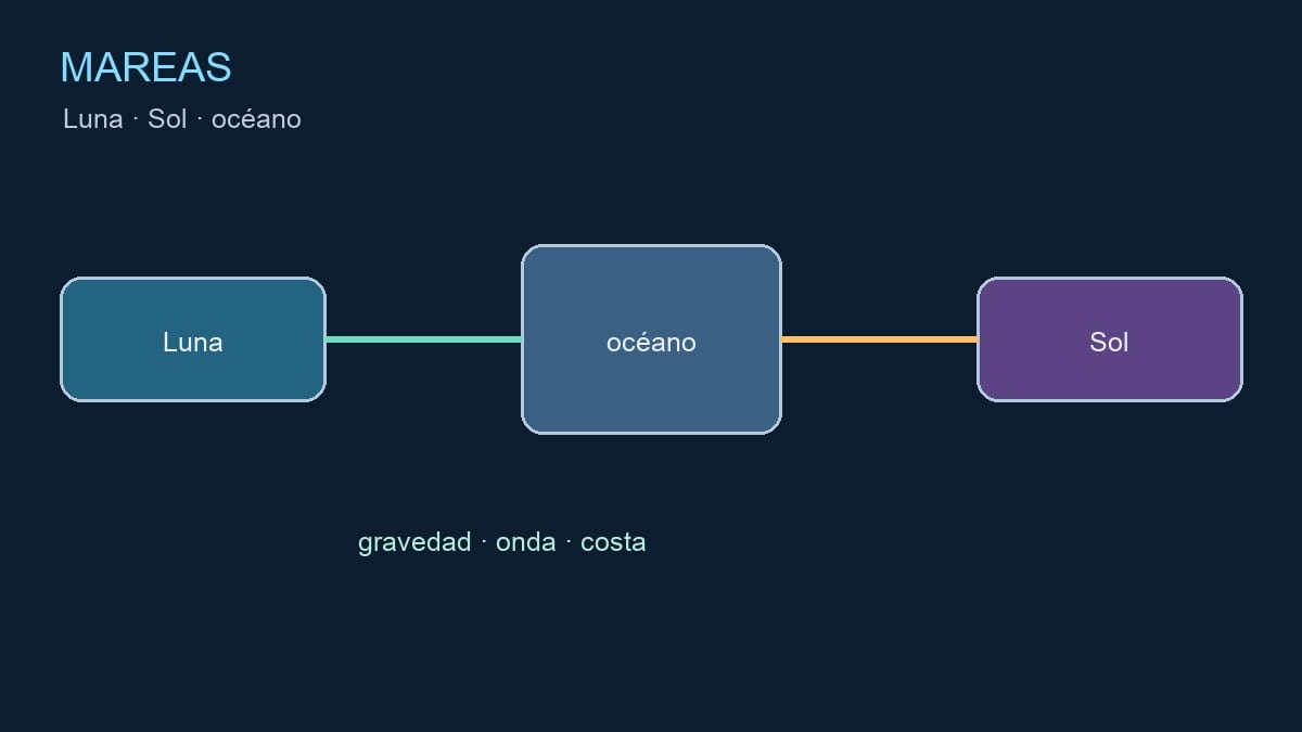 Diagrama editorial de la Luna, el Sol y las mareas del océano