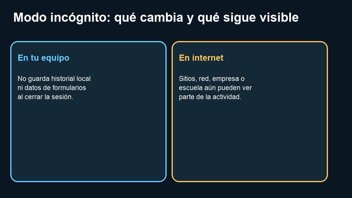 Comparación entre lo que oculta el modo incógnito y lo que continúa visible