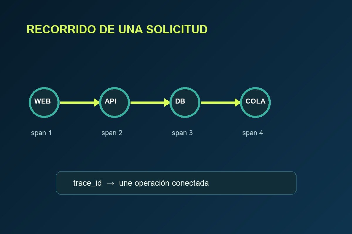 Recorrido de una solicitud por varios servicios observados