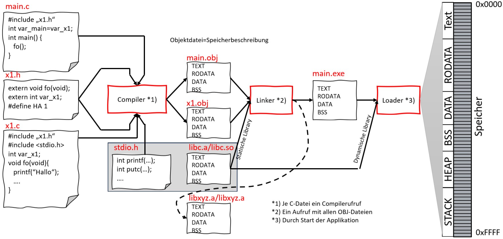 Diagrama del proceso de compilación y enlace de código