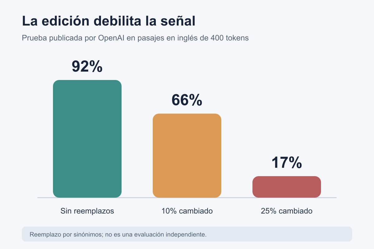 Evaluación informada por OpenAI: el reemplazo de sinónimos reduce la detección de la marca de agua