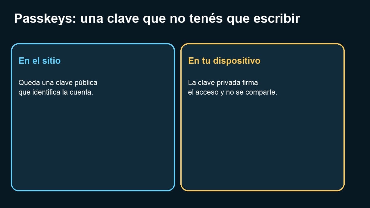 Diagrama de la clave pública y privada utilizada por una passkey