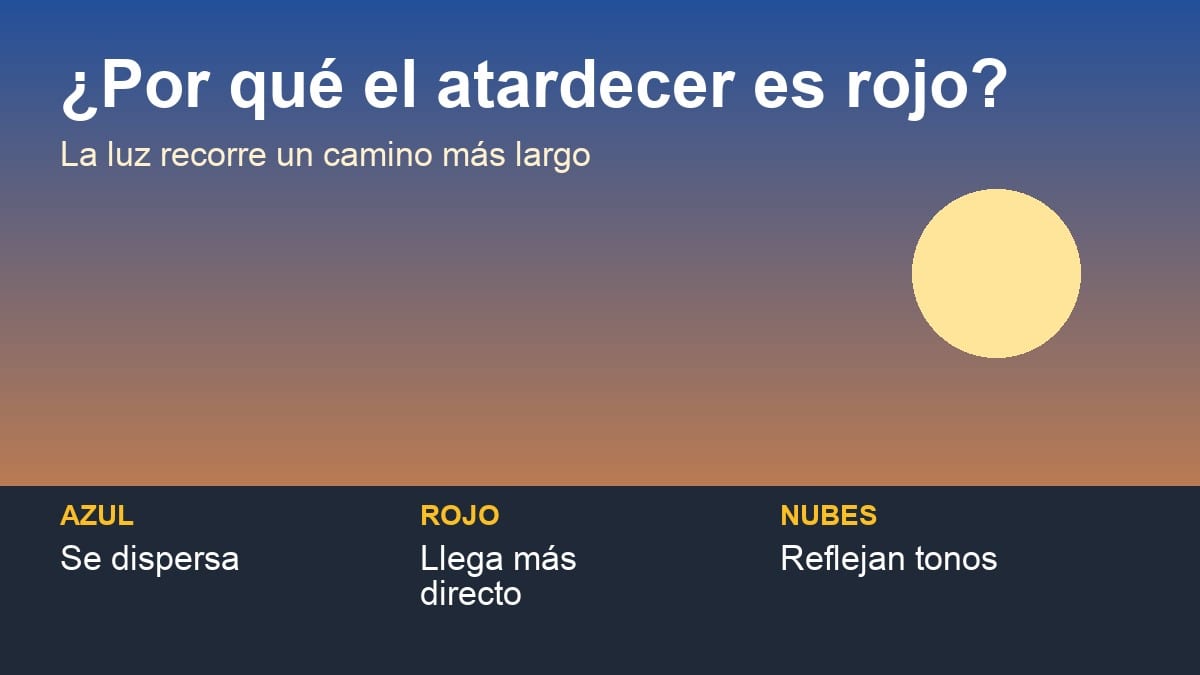 Comparación del recorrido de la luz solar al mediodía y al atardecer