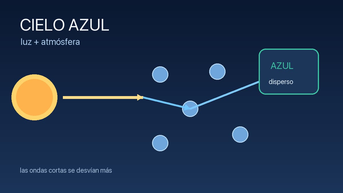 Luz solar azul dispersada por la atmósfera