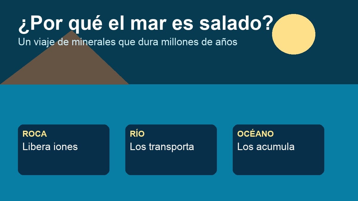 Diagrama del recorrido de minerales desde las rocas hasta el océano