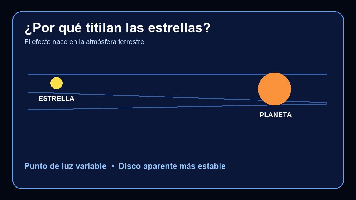 Estrella y planeta vistos a través de capas turbulentas de la atmósfera