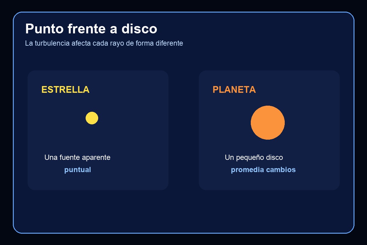 Comparación entre la luz puntual de una estrella y el disco aparente de un planeta