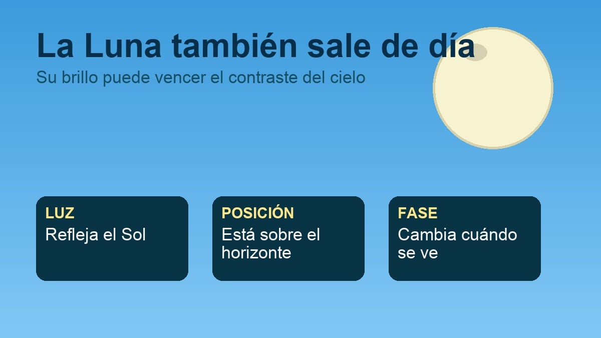 Luna visible en un cielo azul durante el día