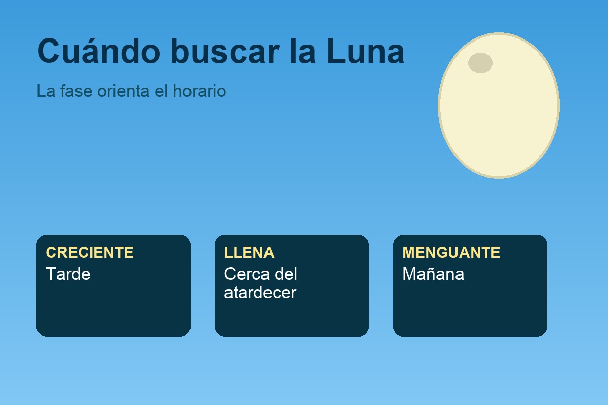 Fases lunares y horarios en que puede verse la Luna de día