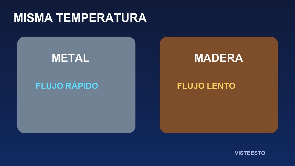 Mano frente a metal y madera a la misma temperatura