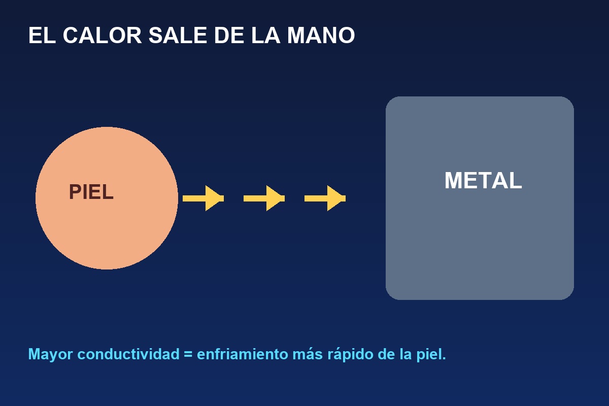 Flujo de calor rápido en metal y lento en madera
