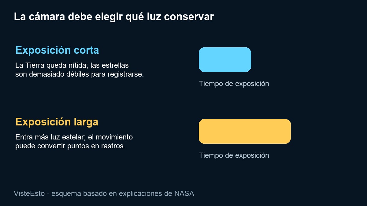 Esquema que compara una exposición corta con una exposición larga
