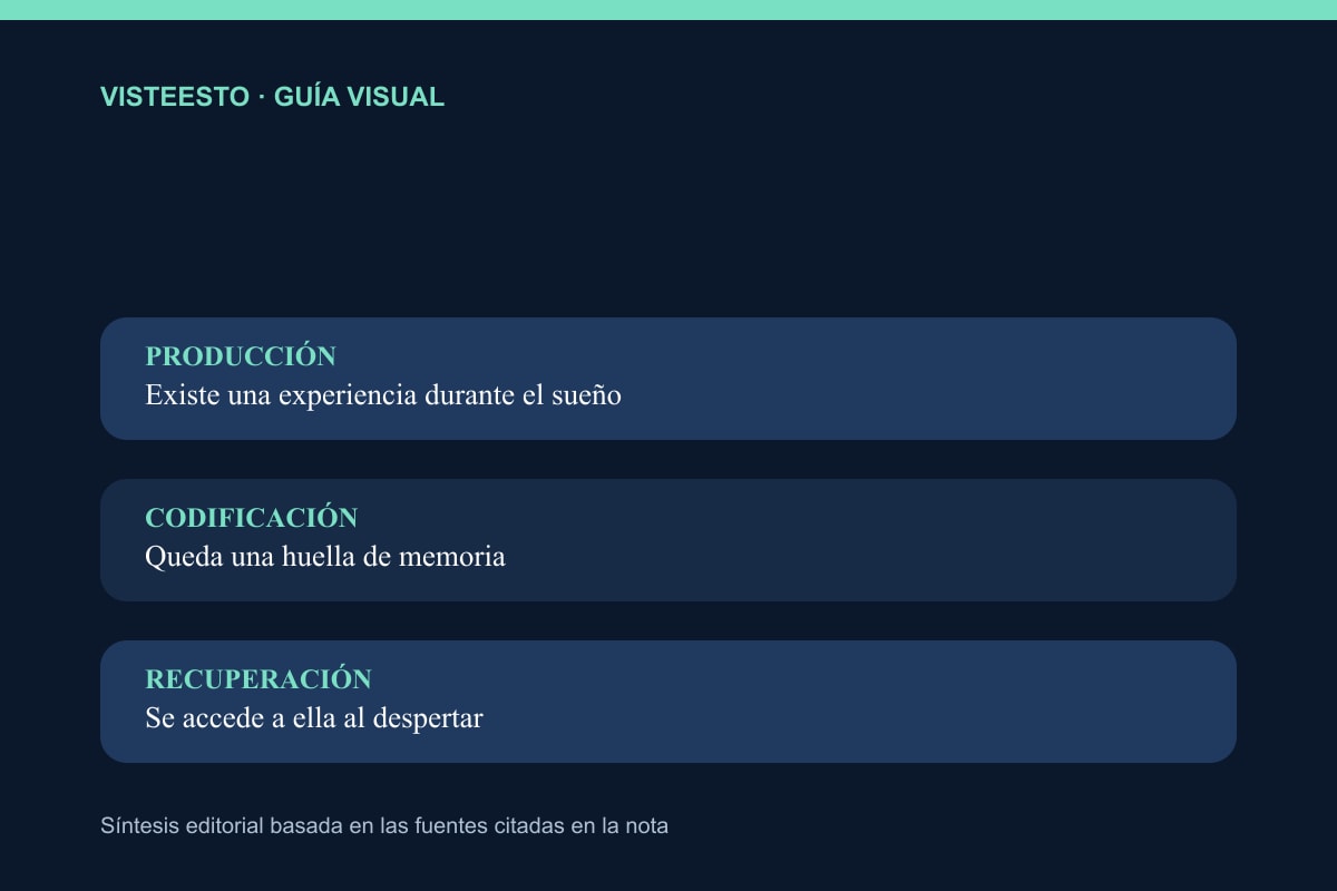 Las tres etapas que un sueño debe superar para ser recordado