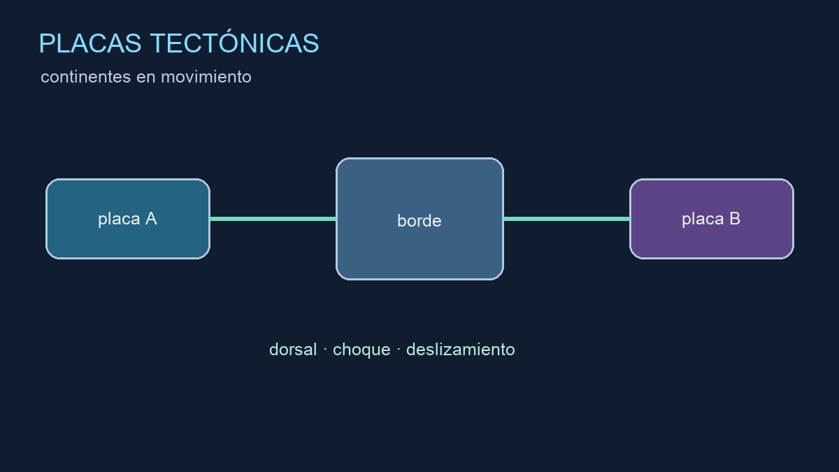 Diagrama editorial de placas tectónicas y continentes en movimiento