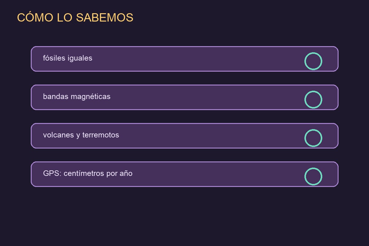 Evidencias del movimiento continental medidas con fósiles, magnetismo y GPS