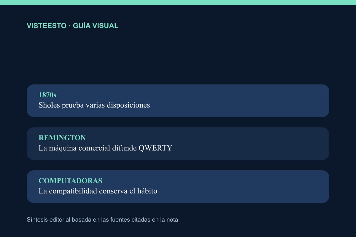 Cómo QWERTY pasó de solución mecánica a estándar digital