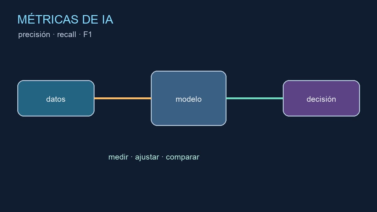 Diagrama editorial de precisión, recall y F1 para evaluar una IA