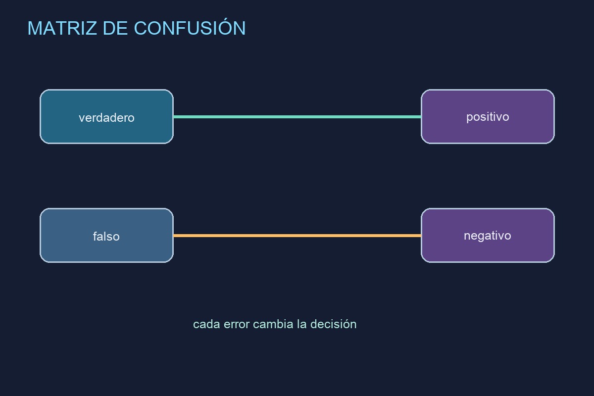 Matriz de confusión con positivos, negativos y errores de un clasificador