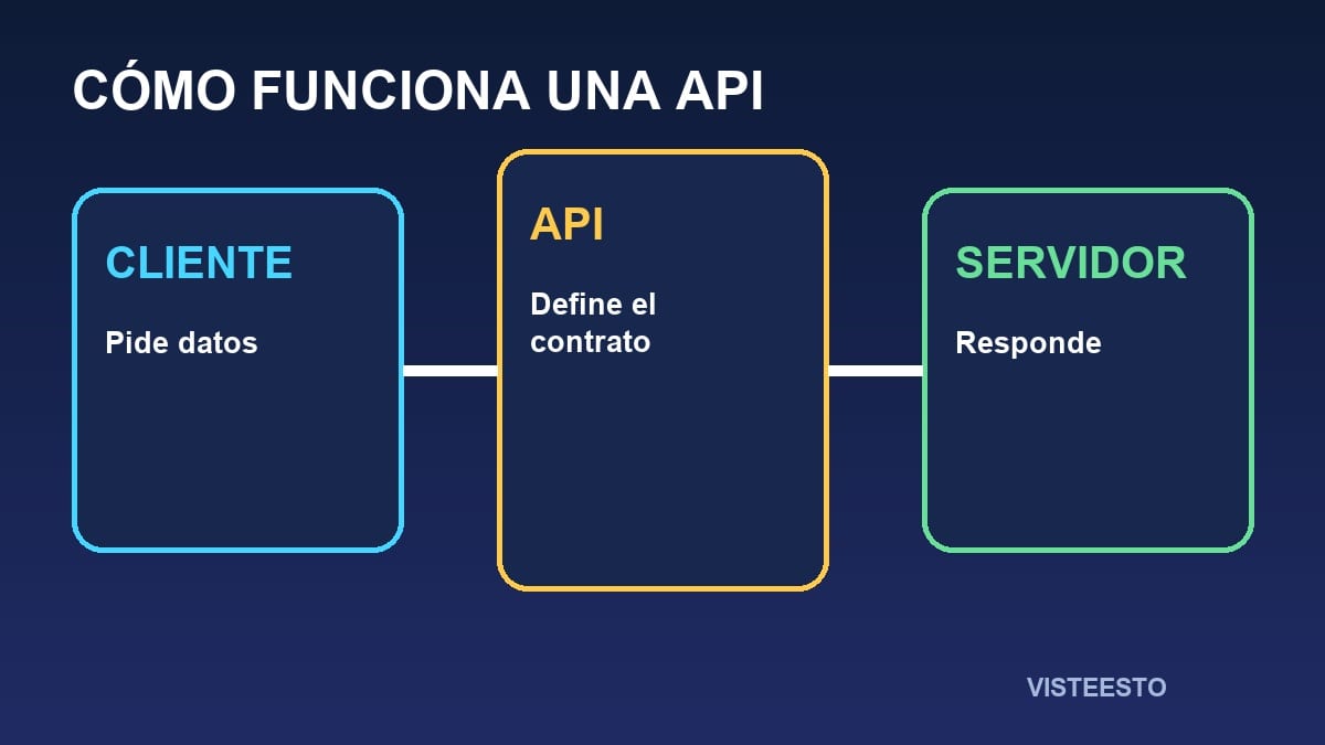 Cliente y servidor conectados mediante una API