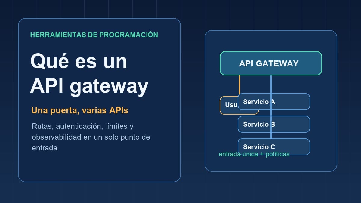 Diagrama ilustrado de un API gateway que distribuye solicitudes hacia varios servicios