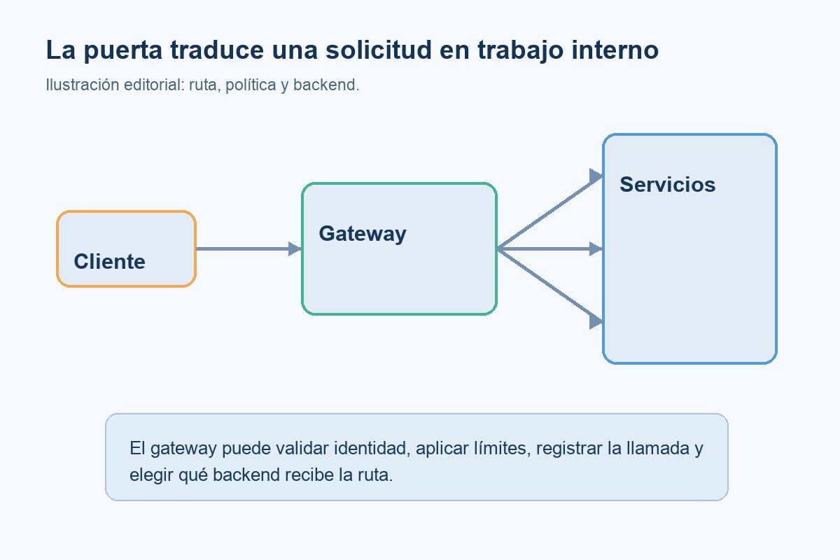 Flujo de cliente a API gateway con políticas y tres servicios internos