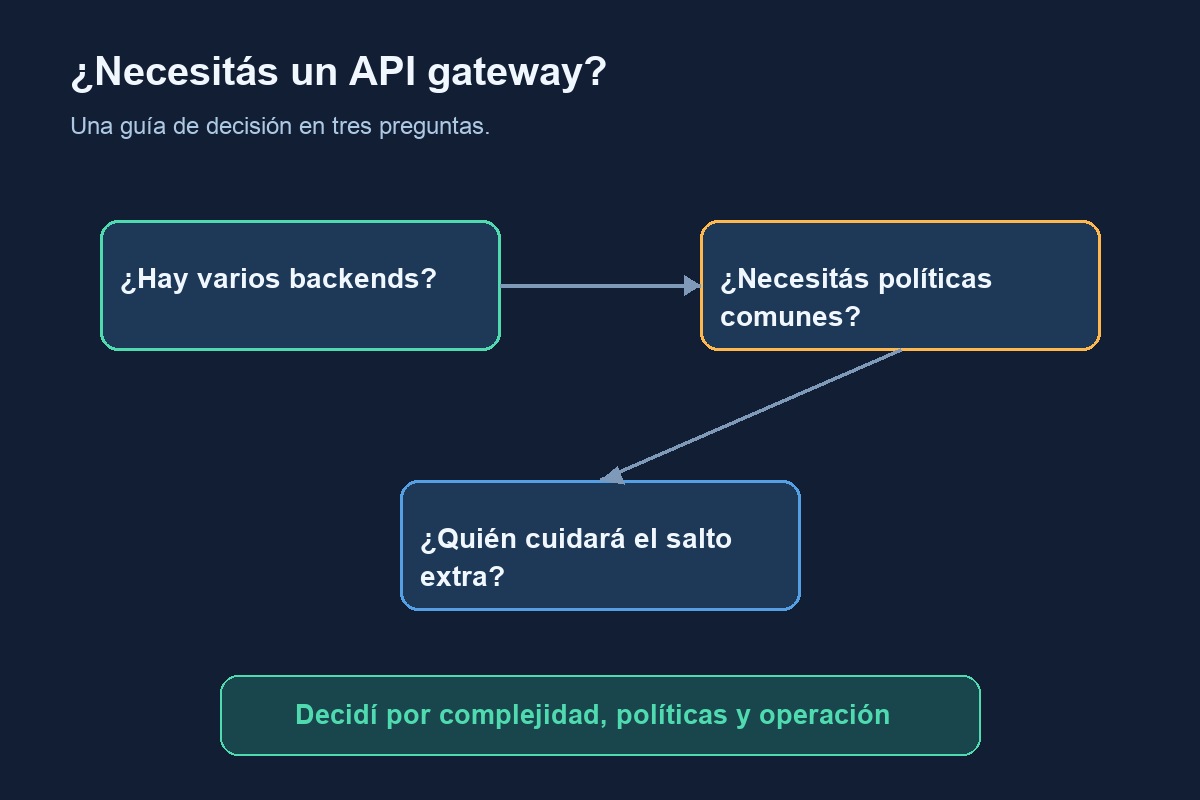 Preguntas para decidir si una arquitectura necesita un API gateway