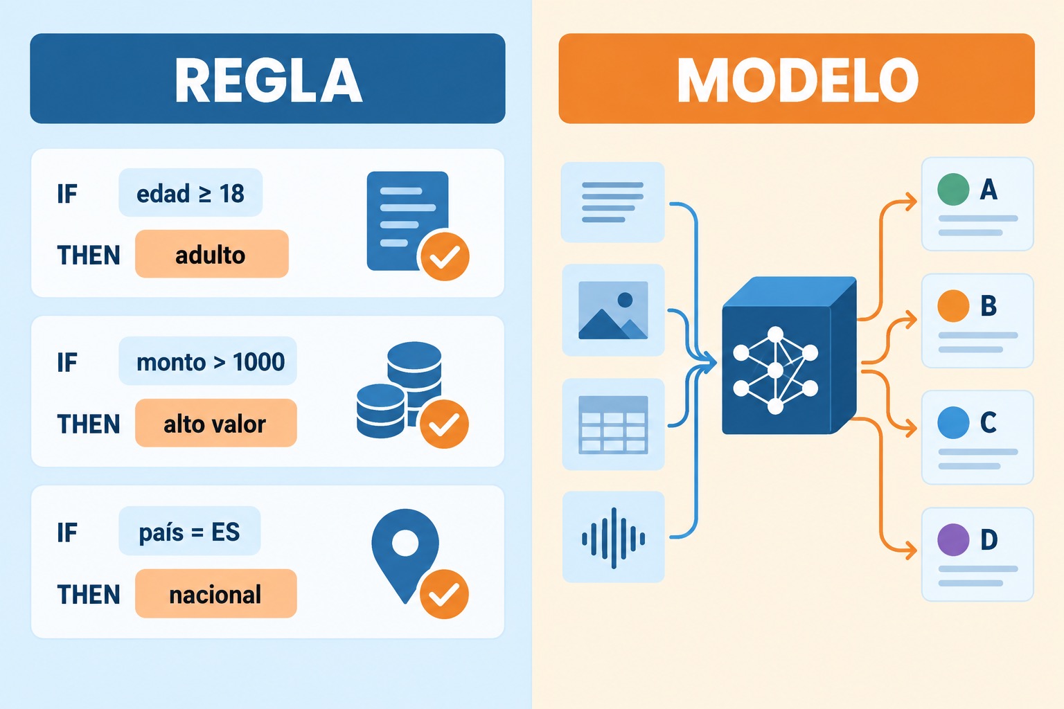 Ilustración comparativa entre una regla explícita y un modelo entrenado