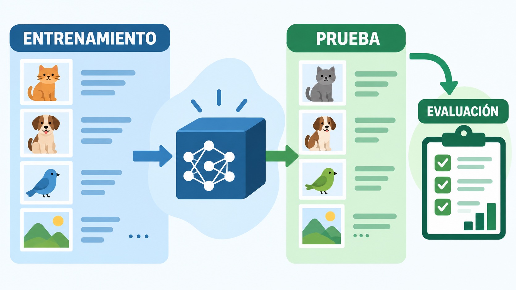 Ilustración de conjuntos de entrenamiento y prueba para evaluar un modelo