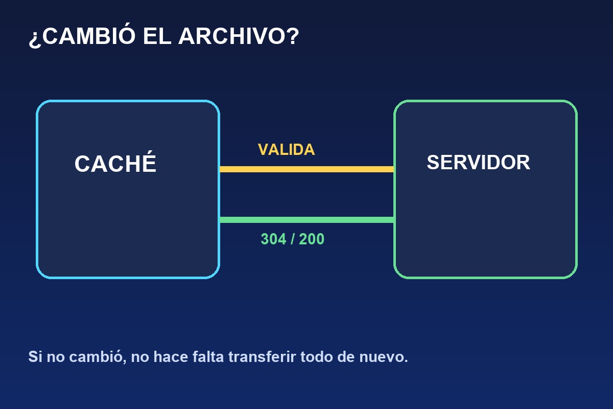 Validación de un recurso en caché con el servidor