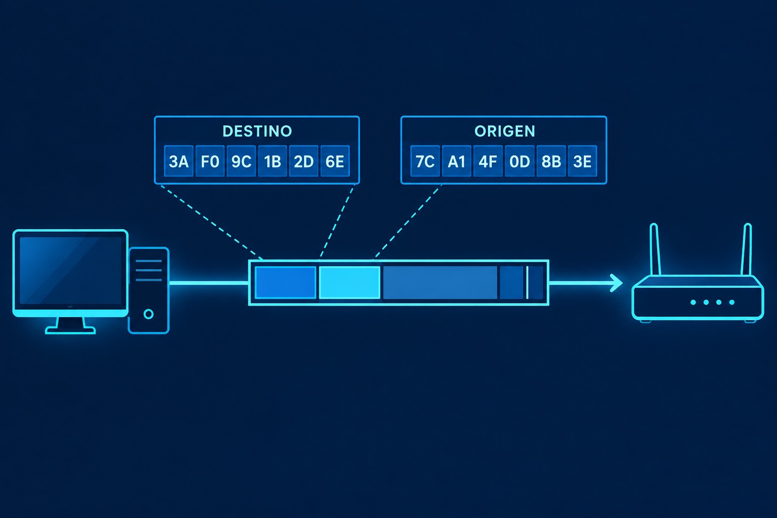 Diagrama de una trama Ethernet con campos de origen y destino