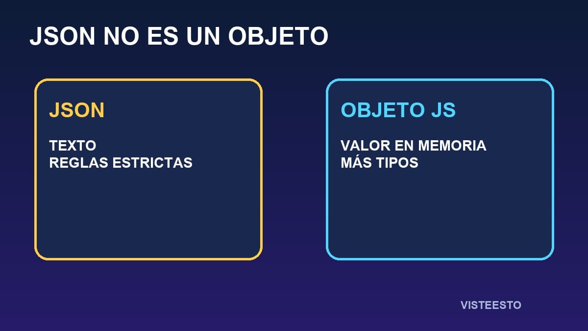 Comparación entre texto JSON y un objeto de JavaScript