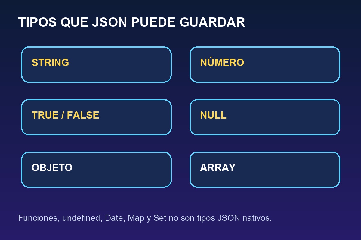 Tipos de datos permitidos por JSON