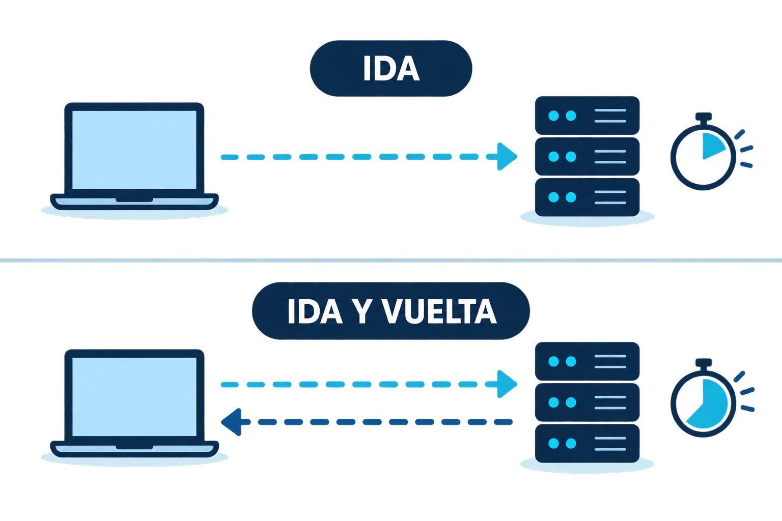 Ilustración comparativa de demora de ida y de ida y vuelta