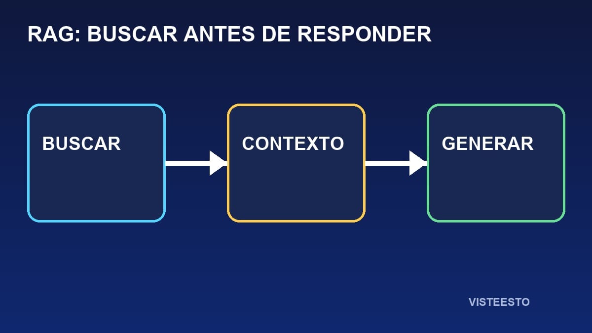Flujo RAG con búsqueda contexto y modelo generativo