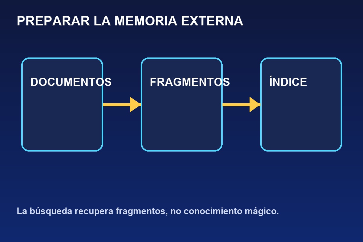 Documentos divididos e indexados para un sistema RAG