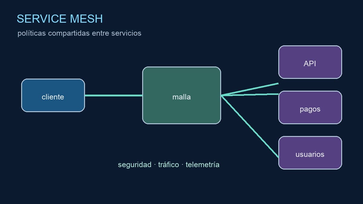 Diagrama editorial de una malla que conecta servicios mediante proxies