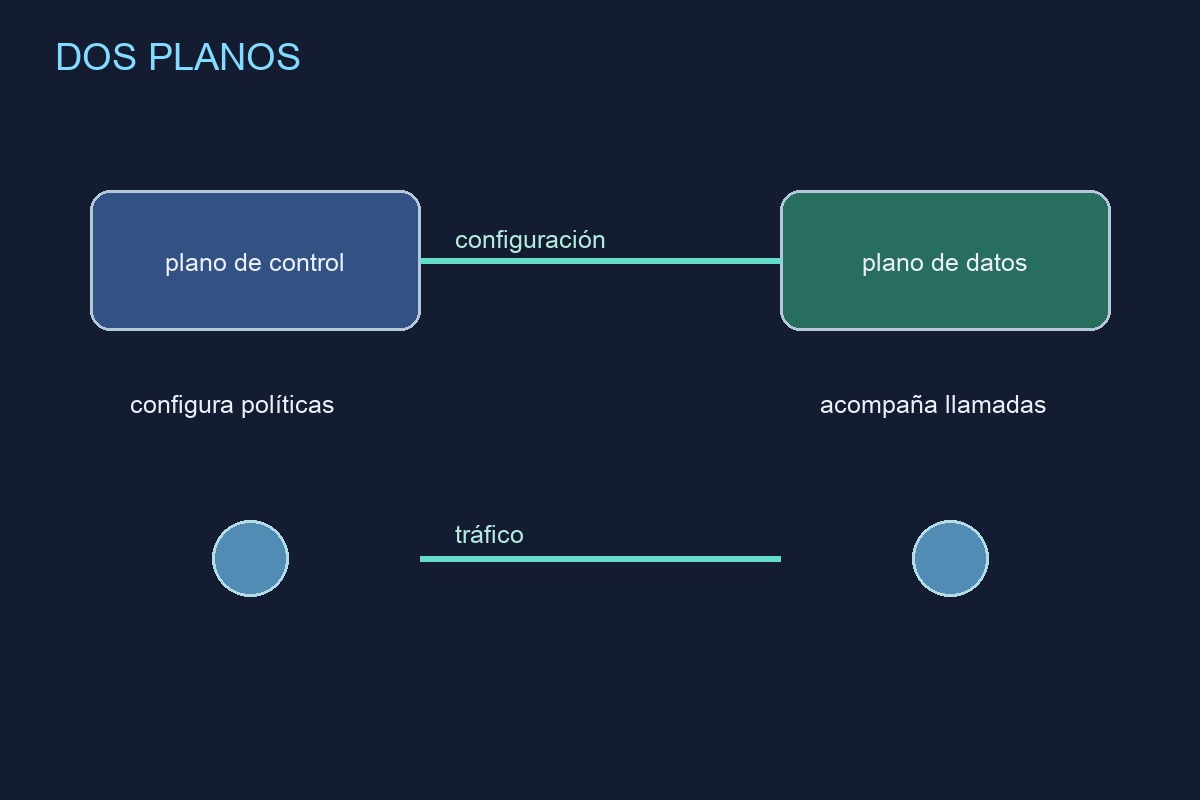 Plano de datos y plano de control de un service mesh