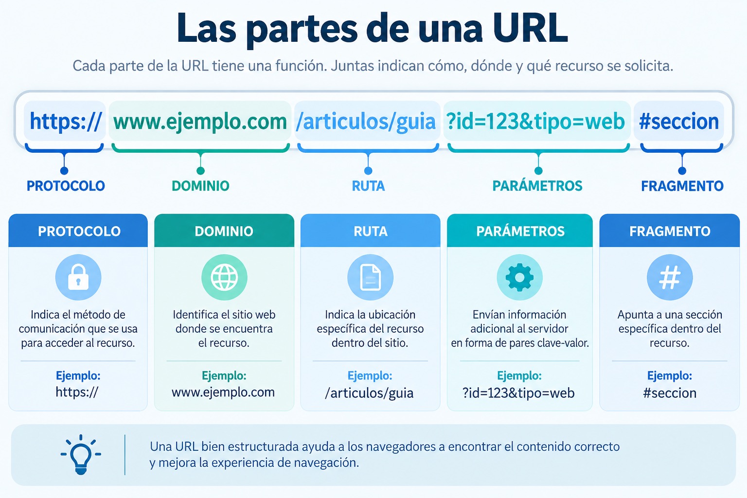 Ilustración de protocolo, dominio, ruta, parámetros y fragmento de una URL