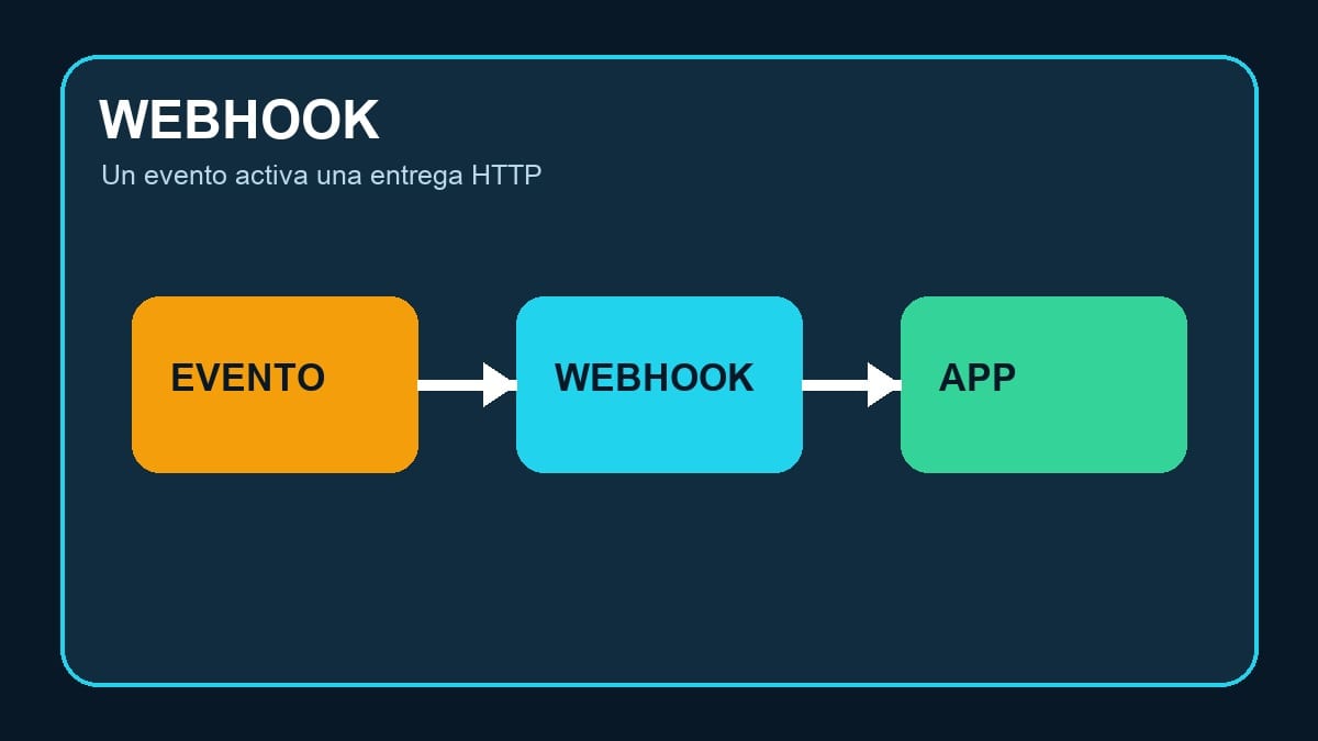 Un evento viaja mediante un webhook hacia una aplicación
