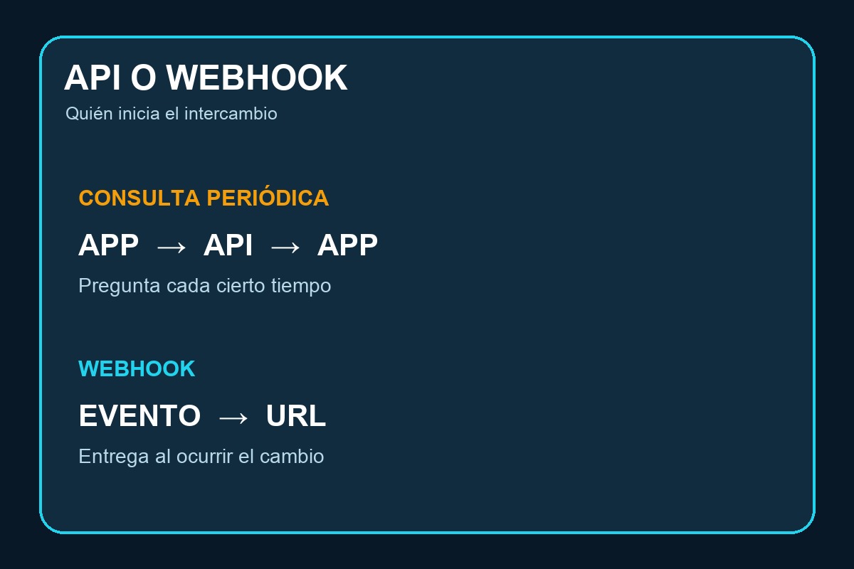 Comparación entre consultas periódicas a una API y un webhook