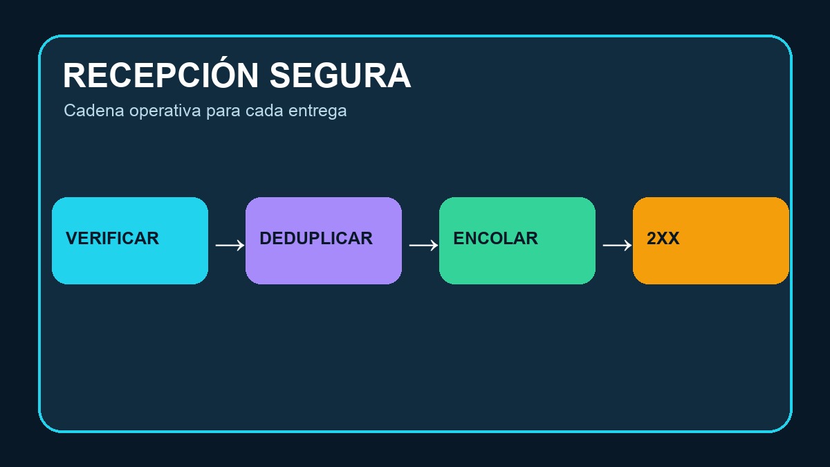 Cadena de validación y procesamiento seguro de un webhook