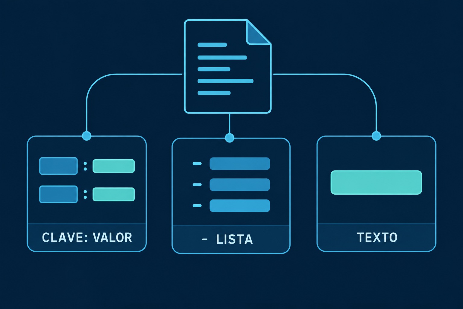 Diagrama de clave valor, lista y texto en YAML
